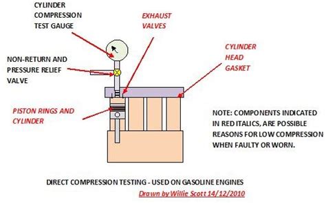 lycoming differential compression test|Cylinder Differential Compression Testing: Subject to .